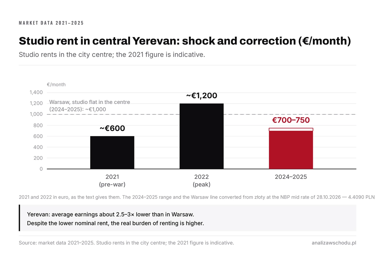 Three readings on one scale, euros a month: about €600 in 2021 before the war, a peak of about €1,200 in 2022, and a corrected range of €700–750 in 2024–2025. A dashed line marks Warsaw at about €1,000.