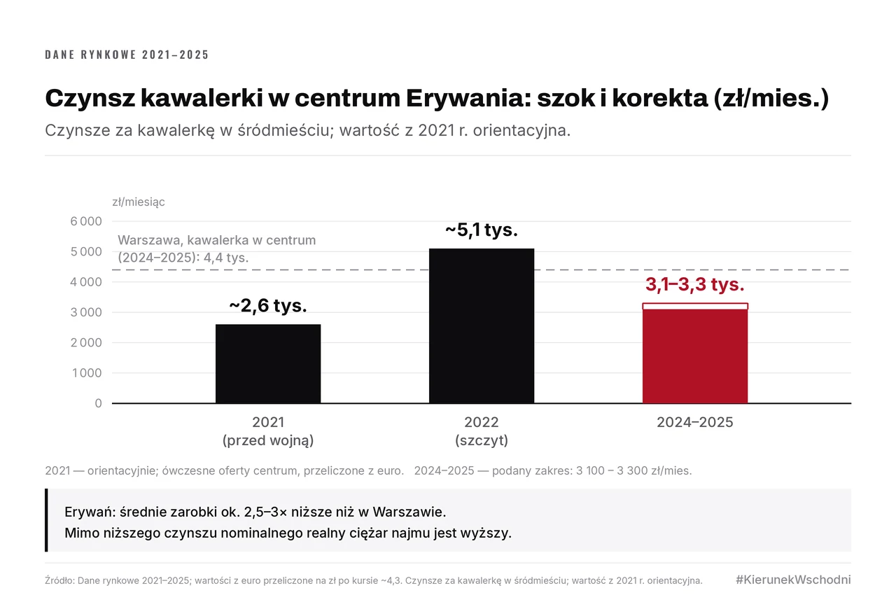 Czynsz kawalerki w centrum Erywania: ~2,6 tys. zł w 2021 roku, szczyt ~5,1 tys. w 2022, korekta do 3,1–3,3 tys. w latach 2024–2025. Linia odniesienia: Warszawa 4,4 tys. zł.
