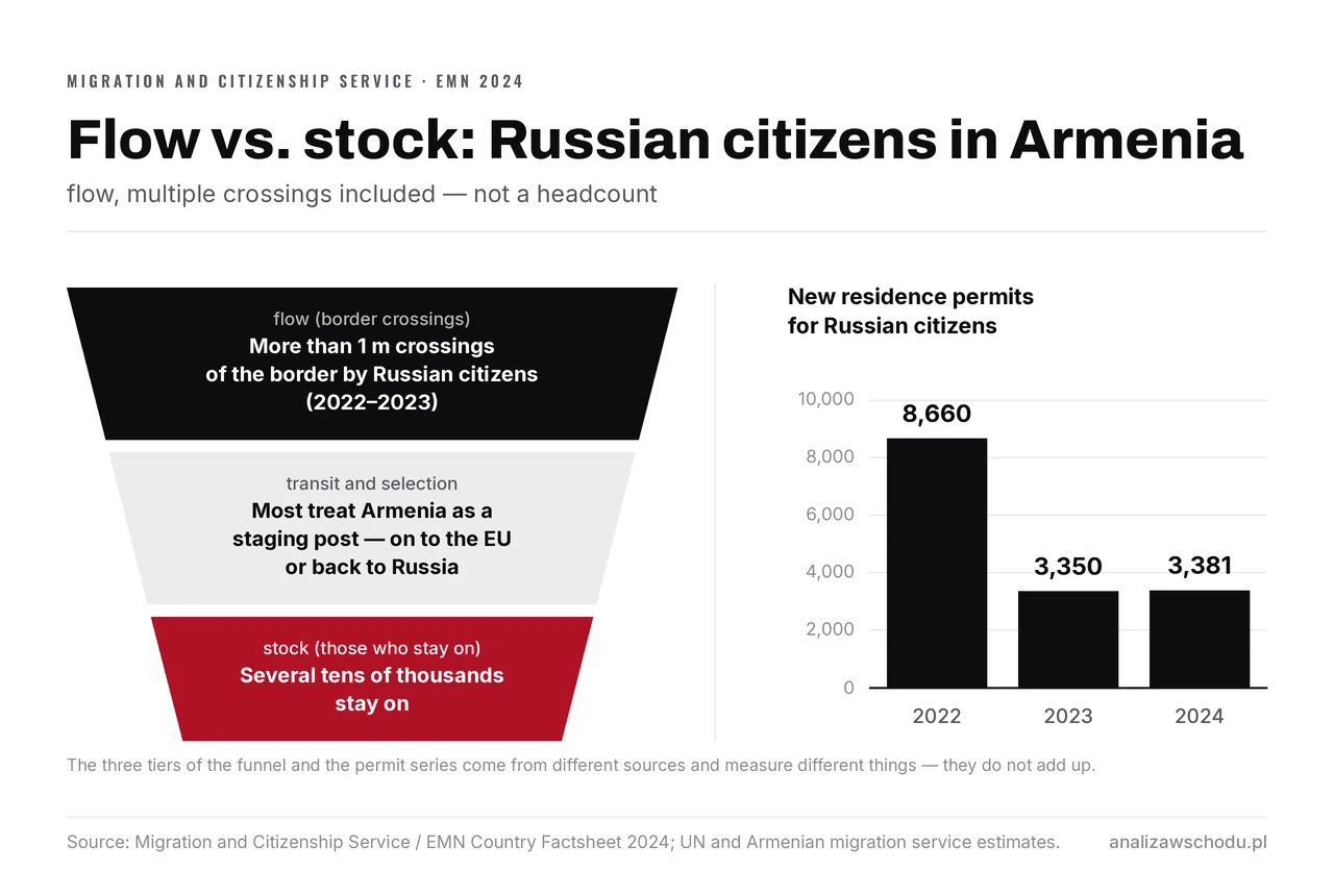A three-band funnel — over a million border crossings in 2022–2023, transit and selection, tens of thousands who stay — beside the series of new permits: 8,660 in 2022, 3,350 in 2023, 3,381 in 2024.