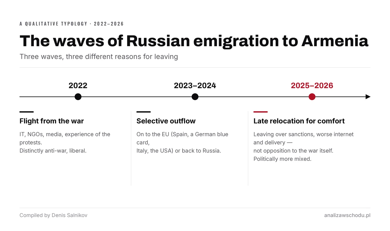 Three phases of Russian emigration to Armenia: the wartime flight of 2022, the selective outflow of 2023–2024, and the late “comfort” relocation of 2025–2026, politically more mixed.