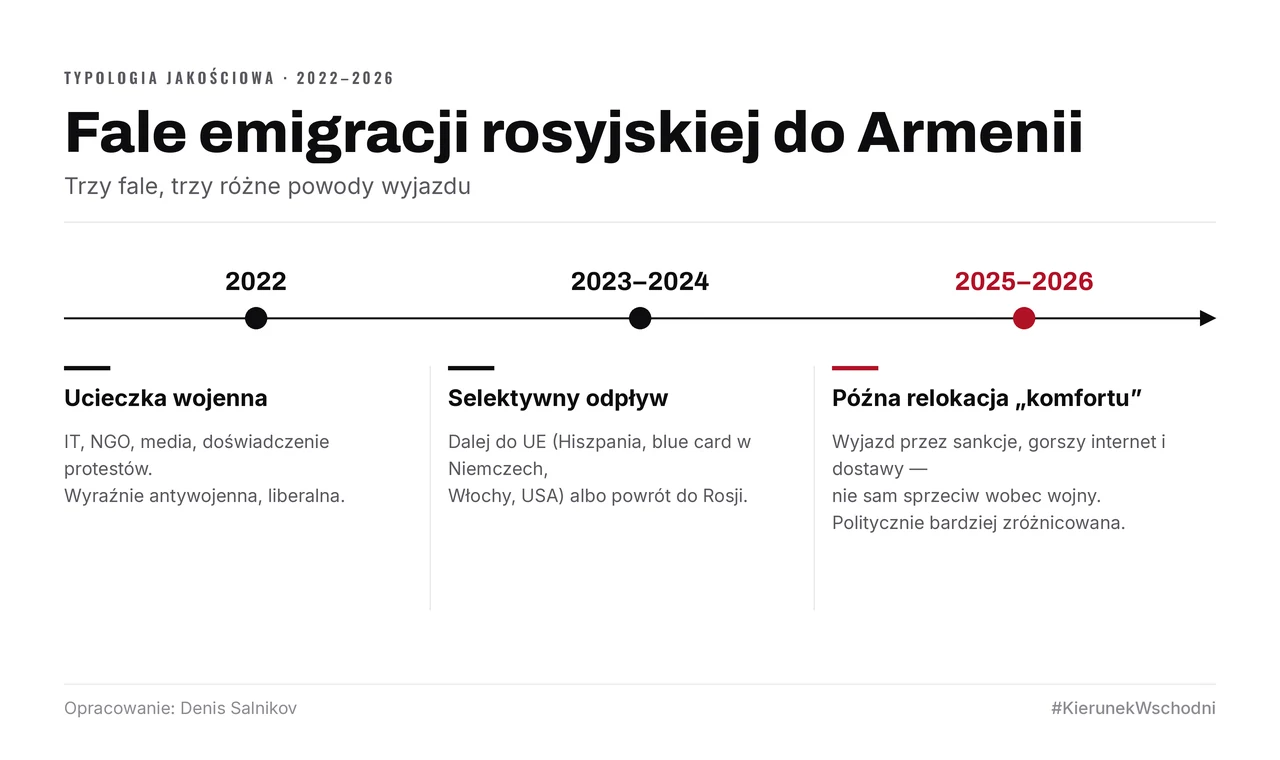 Trzy fazy emigracji rosyjskiej do Armenii: ucieczka wojenna w 2022 roku, selektywny odpływ w latach 2023–2024 i późna relokacja „komfortu” w latach 2025–2026, politycznie bardziej zróżnicowana.