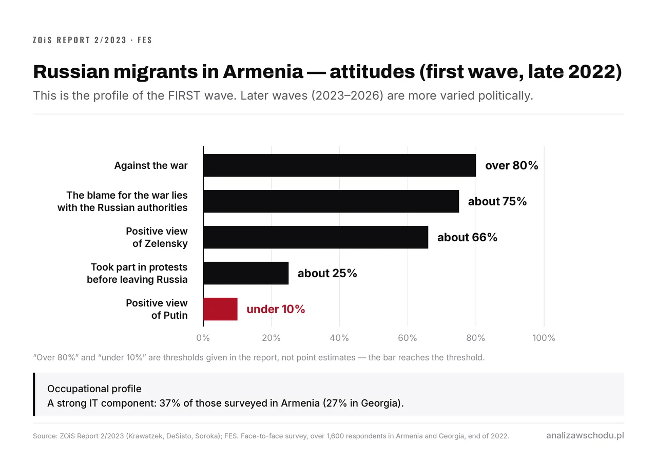 Horizontal bars of first-wave Russian migrants’ attitudes in Armenia, late 2022: over 80% against the war, about 75% blaming the Russian authorities, about 66% positive on Zelensky, about 25% who had protested, under 10% positive on Putin.