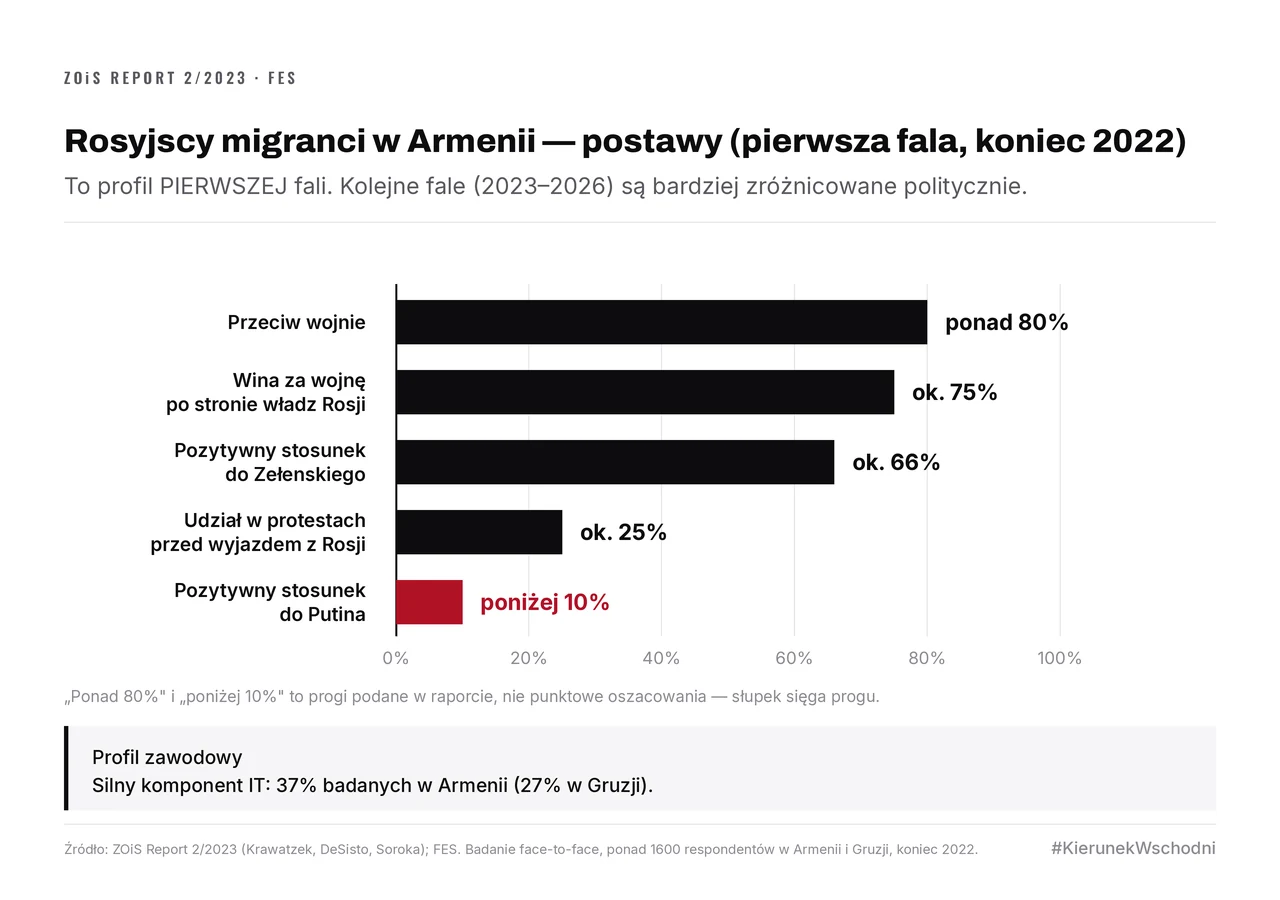 Poziome słupki postaw pierwszej fali rosyjskich migrantów w Armenii, koniec 2022: ponad 80% przeciw wojnie, ok. 75% obarcza winą władze Rosji, ok. 66% pozytywnie o Zełenskim, ok. 25% brało udział w protestach, poniżej 10% pozytywnie o Putinie.