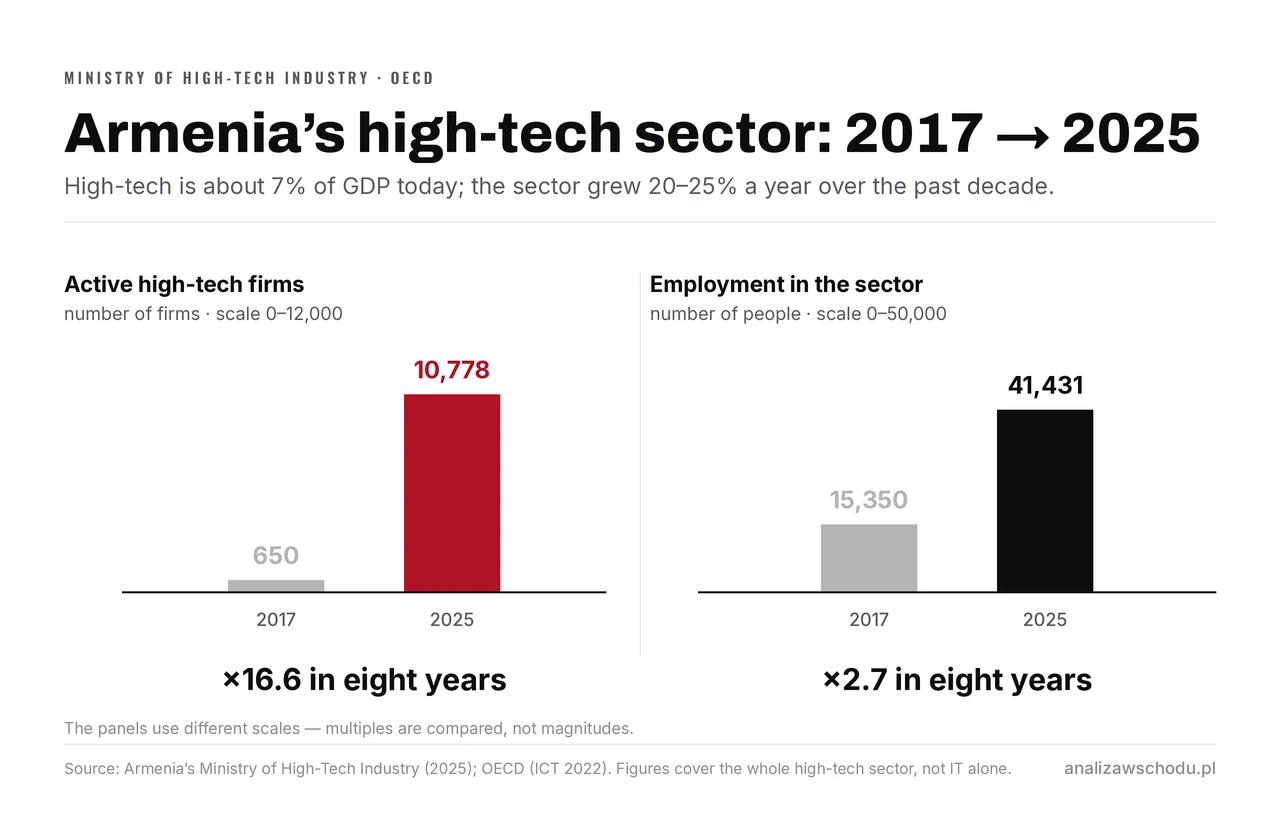 Two panels: active high-tech firms in Armenia rise from 650 in 2017 to 10,778 in 2025 (×16.6), employment from 15,350 to 41,431 (×2.7). The panels use different scales.