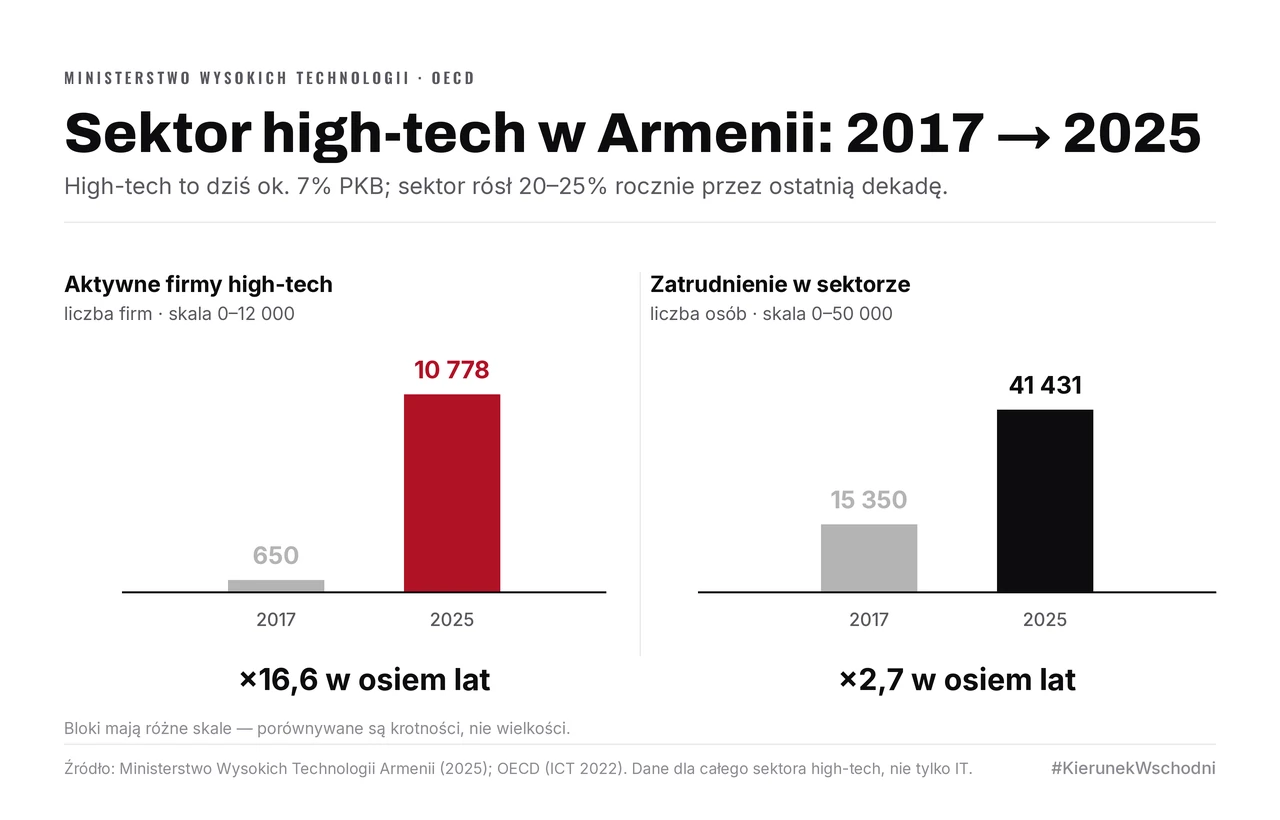 Dwa bloki: aktywne firmy high-tech w Armenii rosną z 650 w 2017 roku do 10 778 w 2025 (×16,6), zatrudnienie z 15 350 do 41 431 (×2,7). Bloki mają różne skale.