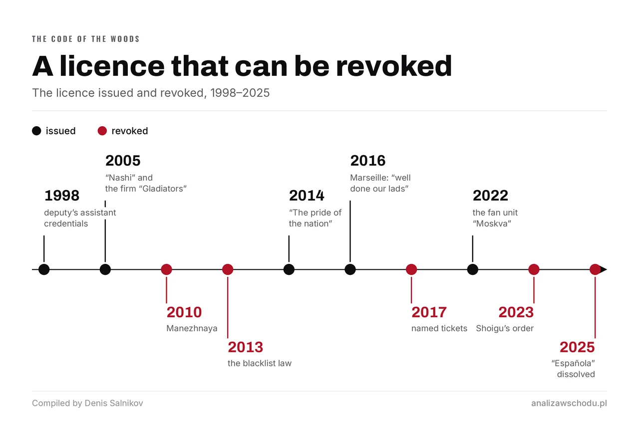 A timeline of licences issued and revoked. Above the line, the issues: deputy’s assistant credentials in 1998, “Nashi” and the firm “Gladiators” in 2005, “the pride of the nation” on the national team’s stand in 2014, Marseille in 2016, the “Moskva” fan unit in 2022. Below it, the revocations: Manezhnaya 2010, the blacklist law 2013, named tickets 2017, Shoigu’s order 2023, “Española” dissolved in 2025.