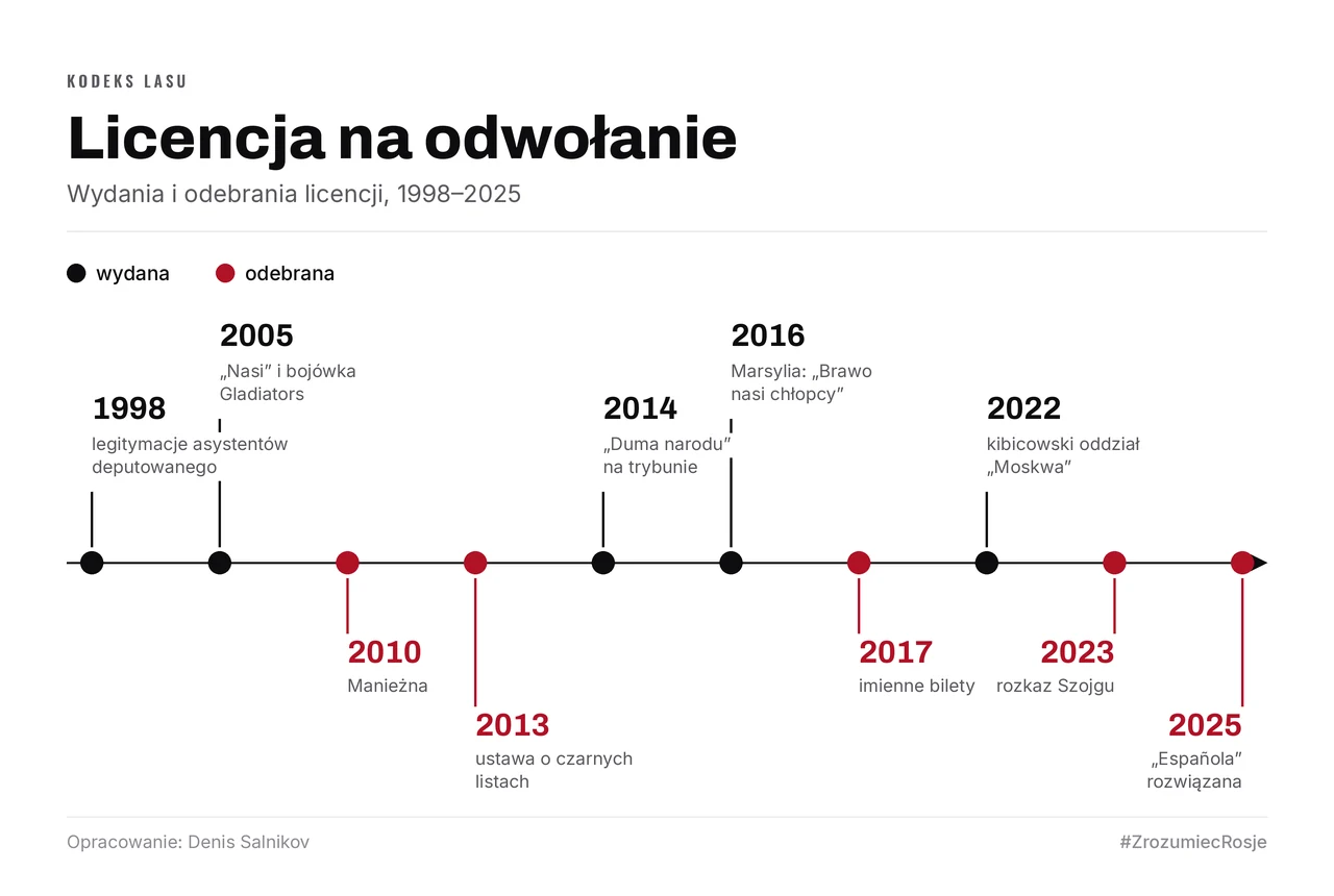 Oś czasu licencji wydawanych i cofanych. Nad linią wydania: legitymacje asystenta deputowanego w 1998 roku, „Nasi” i „Gladiatorzy” w 2005, „duma narodu” na trybunie reprezentacji w 2014, Marsylia w 2016, oddział kibicowski „Moskwa” w 2022. Pod linią cofnięcia: Maniesz 2010, ustawa o czarnej liście 2013, bilety imienne 2017, rozkaz Szojgu 2023, rozwiązanie „Españoli” w 2025.