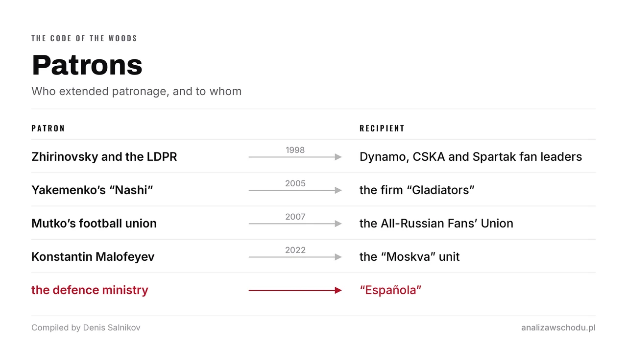 Five arrows from patron to recipient: Zhirinovsky and the LDPR to the Dynamo, CSKA and Spartak fan leaders in 1998, Yakemenko’s “Nashi” to the firm “Gladiators” in 2005, Mutko’s football union to the All-Russian Fans’ Union in 2007, Konstantin Malofeyev to the “Moskva” unit in 2022, and — in red — the defence ministry to “Española”.