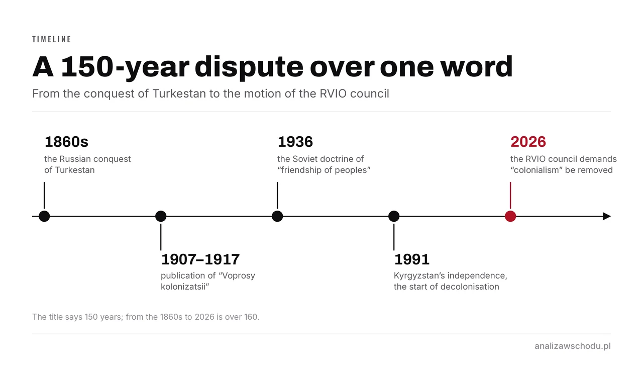 A timeline of the dispute over the word “colonialism”: the conquest of Turkestan in the 1860s, “Voprosy kolonizatsii” in 1907–1917, the Soviet doctrine of the “friendship of peoples” in 1936, Kyrgyz independence in 1991, and the 2026 demand from the council attached to the Russian military-historical society.