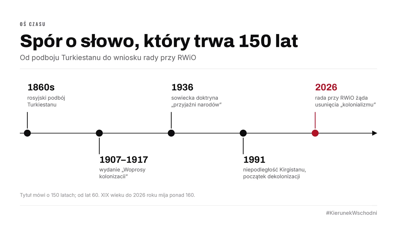 Oś czasu sporu o słowo „kolonializm”: podbój Turkiestanu w latach 60. XIX wieku, „Woprosy kolonizacii” 1907–1917, sowiecka doktryna „przyjaźni narodów” w 1936, niepodległość Kirgistanu w 1991 i żądanie rady przy RWiO w 2026 roku.