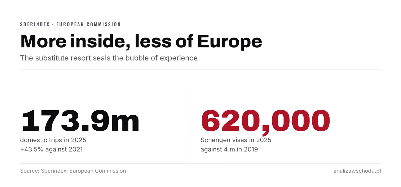 Two figures side by side: 173.9 m domestic trips in Russia in 2025, up 43.5% on 2021, against 620,000 Schengen visas — compared with 4 m in 2019.