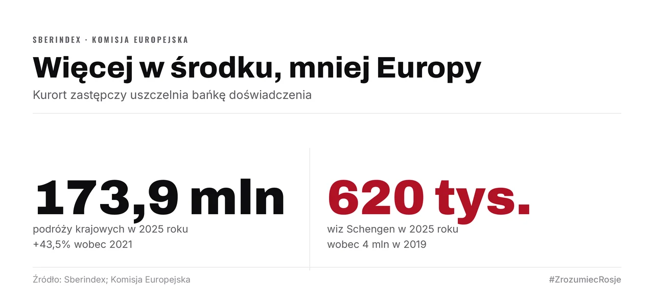 Dwie liczby obok siebie: 173,9 mln podróży krajowych w Rosji w 2025 roku, o 43,5% więcej niż w 2021, wobec 620 tys. wiz Schengen — przy 4 mln w 2019 roku.