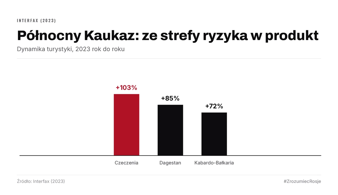 Dynamika turystyki na Północnym Kaukazie w 2023 roku rok do roku: Czeczenia +103%, Dagestan +85%, Kabardo-Bałkaria +72%.