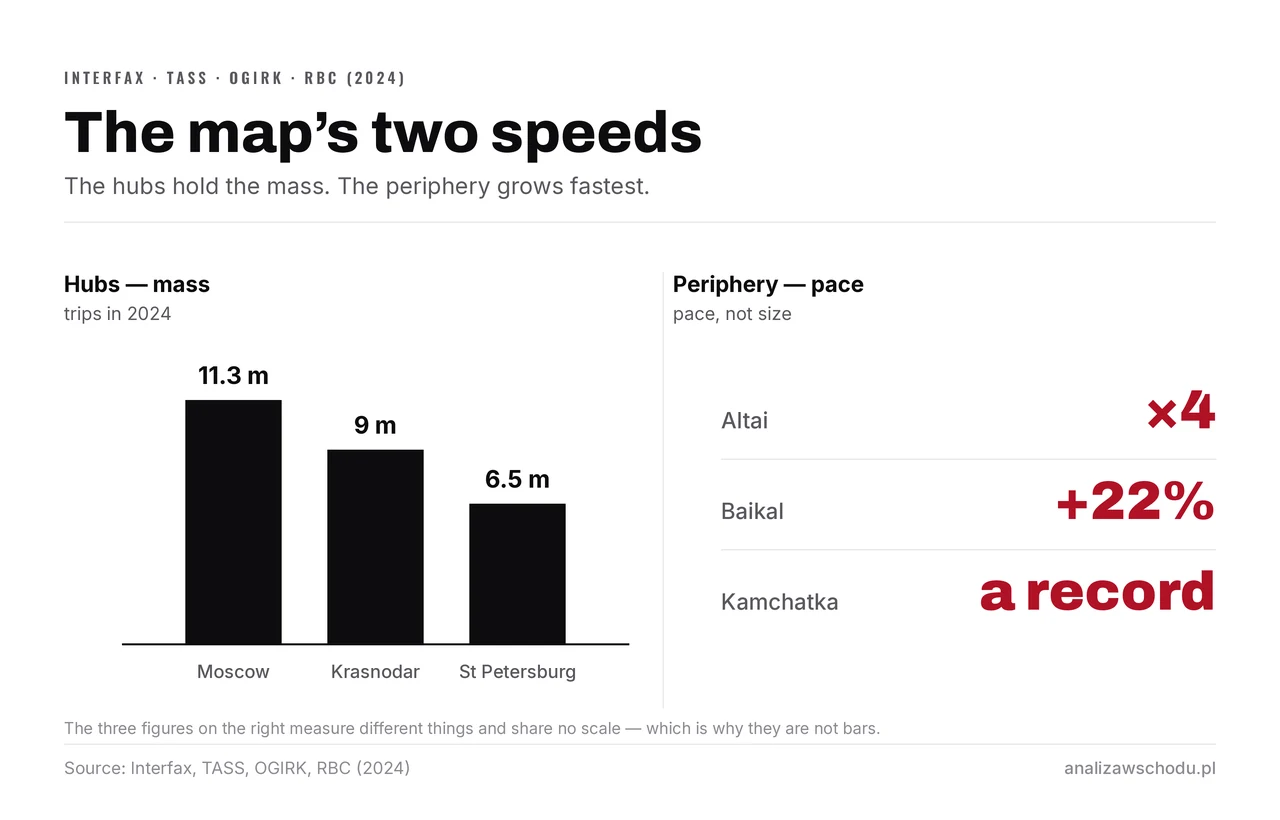 On the left, mass: 11.3 m trips to Moscow, 9 m to Krasnodar Krai, 6.5 m to St Petersburg in 2024. On the right, the pace of the periphery: Altai ×4, Baikal +22%, Kamchatka at a record.