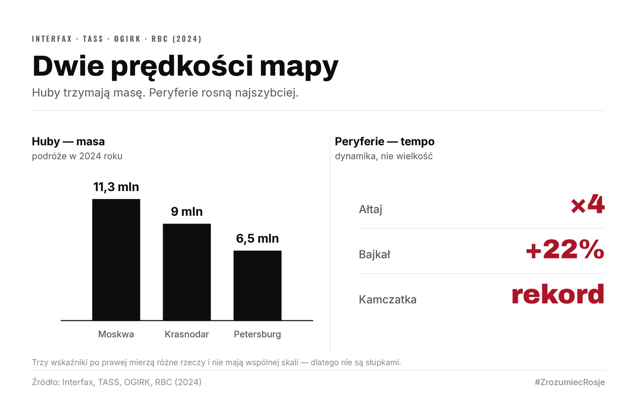 Po lewej masa: 11,3 mln podróży do Moskwy, 9 mln do Kraju Krasnodarskiego, 6,5 mln do Petersburga w 2024 roku. Po prawej tempo peryferii: Ałtaj ×4, Bajkał +22%, Kamczatka — rekord.