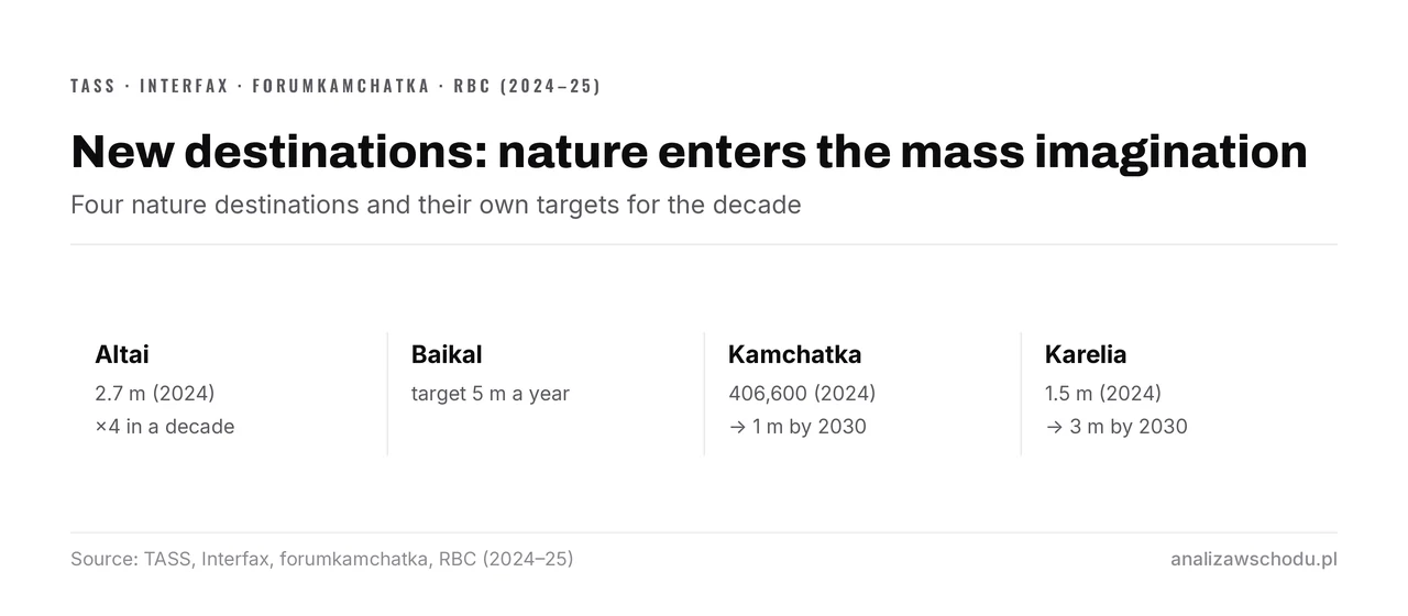 Four nature destinations and their decade targets: Altai at 2.7 m in 2024 and a fourfold rise, Baikal targeting 5 m a year, Kamchatka 406,600 → 1 m by 2030, Karelia 1.5 m → 3 m.