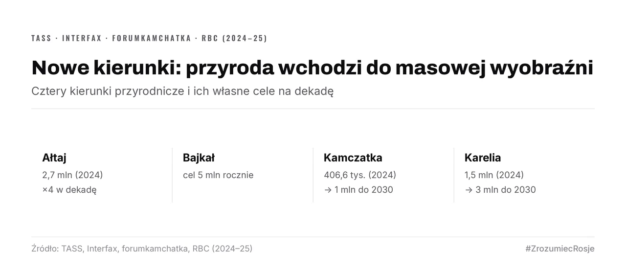 Cztery kierunki przyrodnicze i ich cele na dekadę: Ałtaj 2,7 mln w 2024 i czterokrotny wzrost, Bajkał cel 5 mln rocznie, Kamczatka 406,6 tys. → 1 mln do 2030, Karelia 1,5 mln → 3 mln.