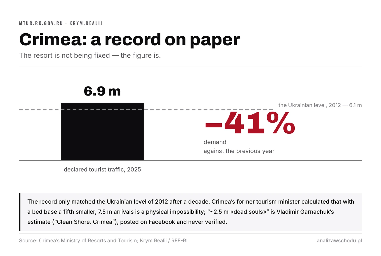 A single bar — 6.9 m declared arrivals in Crimea in 2025 — just above the dashed line of the Ukrainian level of 2012, 6.1 m. Beside it: demand down 41% year on year.