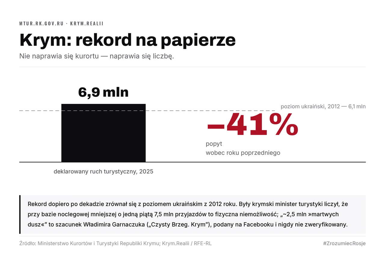 Jeden słupek — 6,9 mln deklarowanych przyjazdów na Krym w 2025 roku — tuż ponad linią przerywaną poziomu ukraińskiego z 2012 roku, 6,1 mln. Obok: spadek popytu o 41% rok do roku.