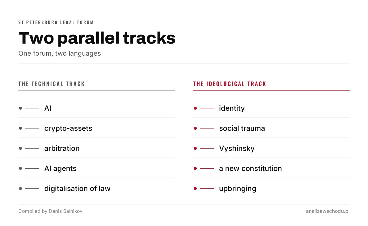 Two columns of themes at the St Petersburg Legal Forum. The technical track: AI, crypto-assets, arbitration, AI agents, the digitisation of law. The ideological track: identity, social trauma, Vyshinsky, a new constitution, upbringing.