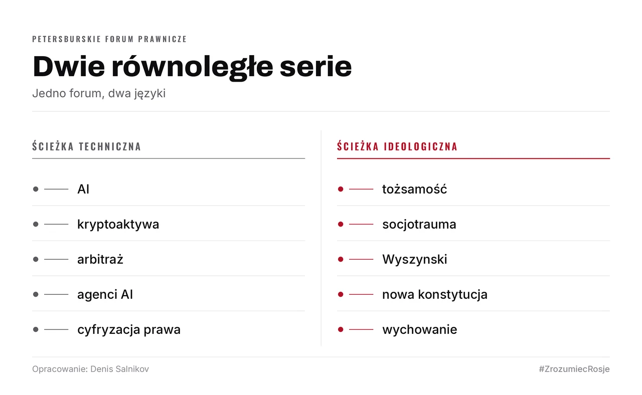 Dwie kolumny tematów Petersburskiego Forum Prawniczego. Ścieżka techniczna: AI, kryptoaktywa, arbitraż, agenci AI, cyfryzacja prawa. Ścieżka ideologiczna: tożsamość, socjotrauma, Wyszynski, nowa konstytucja, wychowanie.