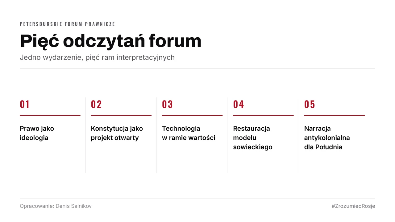 Pięć ram interpretacyjnych forum: prawo jako ideologia, konstytucja jako projekt otwarty, technologia w ramie wartości, restauracja modelu sowieckiego, narracja antykolonialna dla Południa.