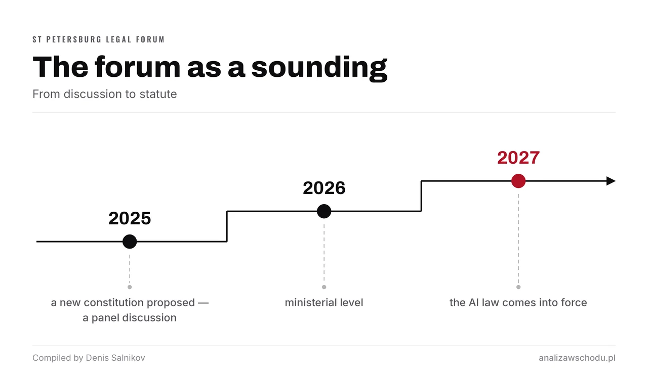 Three steps from discussion to statute: the call for a new constitution at a 2025 panel, ministerial level in 2026, the AI law taking effect in 2027.