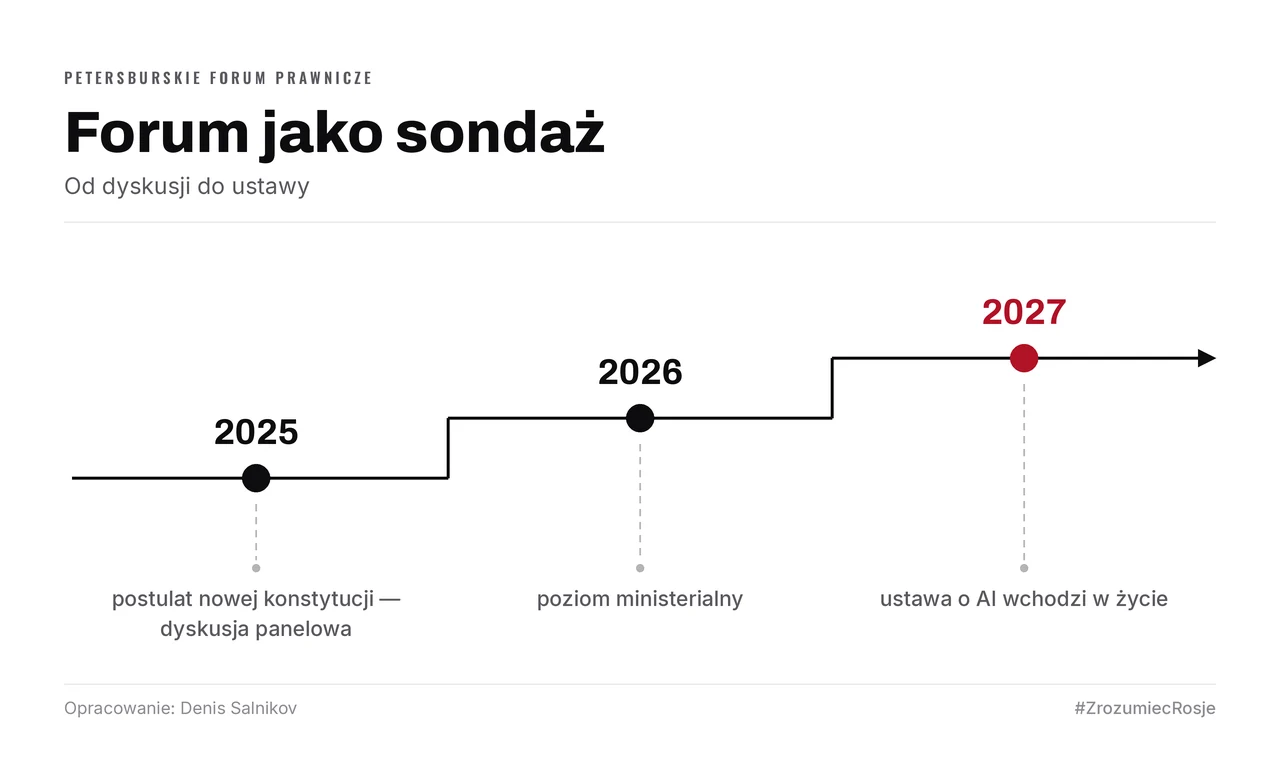 Trzy kroki od dyskusji do ustawy: postulat nowej konstytucji na panelu w 2025 roku, poziom ministerialny w 2026, wejście w życie ustawy o AI w 2027.