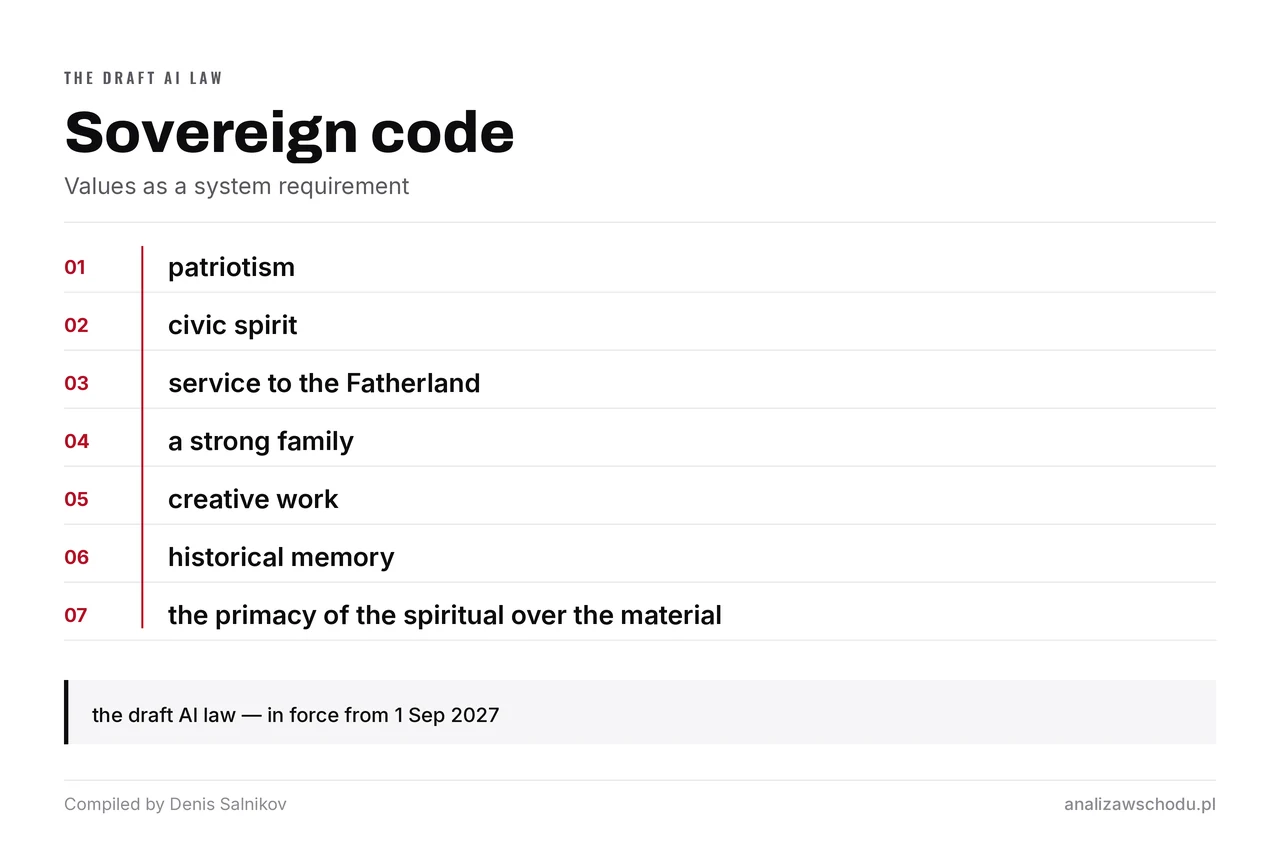 A list of seven values written into the draft Russian AI law: patriotism, civic spirit, service to the Fatherland, a strong family, creative labour, historical memory, the primacy of the spiritual over the material.