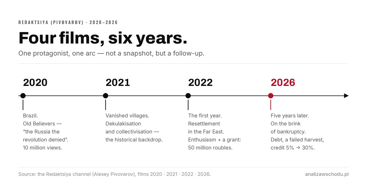 A line of four Redaktsiya films: Brazil in 2020, the vanished villages in 2021, resettlement in the Far East with a 50 m-rouble grant in 2022, and in 2026 the edge of bankruptcy, with a 5% loan raised to 30%.