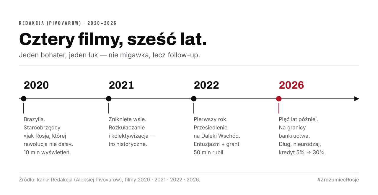 Oś czterech filmów Redakcji: Brazylia w 2020 roku, zniknięte wsie w 2021, przesiedlenie na Daleki Wschód i grant 50 mln rubli w 2022, a w 2026 — granica bankructwa i kredyt z 5% podniesiony do 30%.