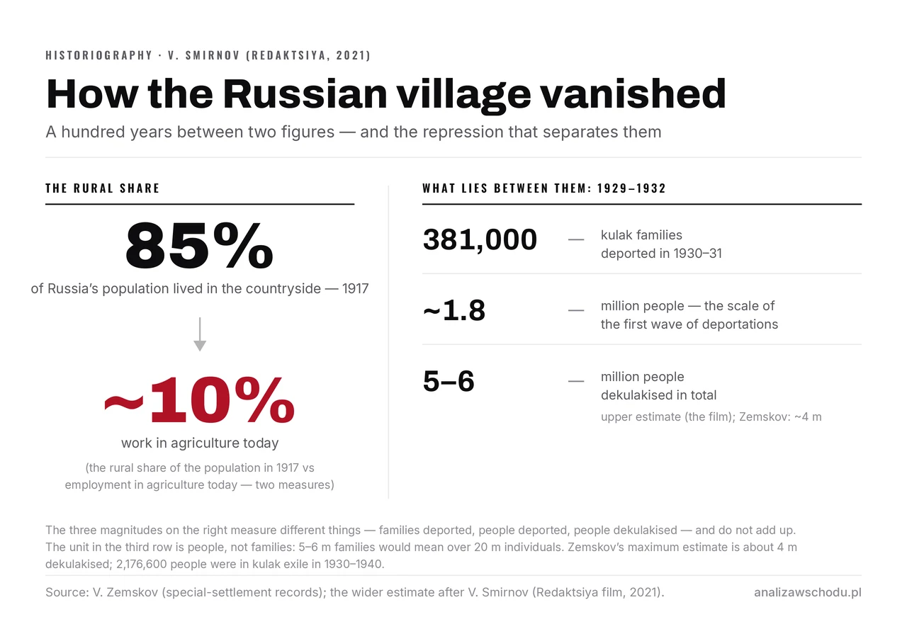 On the left, the fall from 85% of Russia’s population living in the countryside in 1917 to about 10% working in agriculture today. On the right, the repression between them: 381,000 kulak families deported, about 1.8 m people in the first wave, 5–6 m dekulakised in all.
