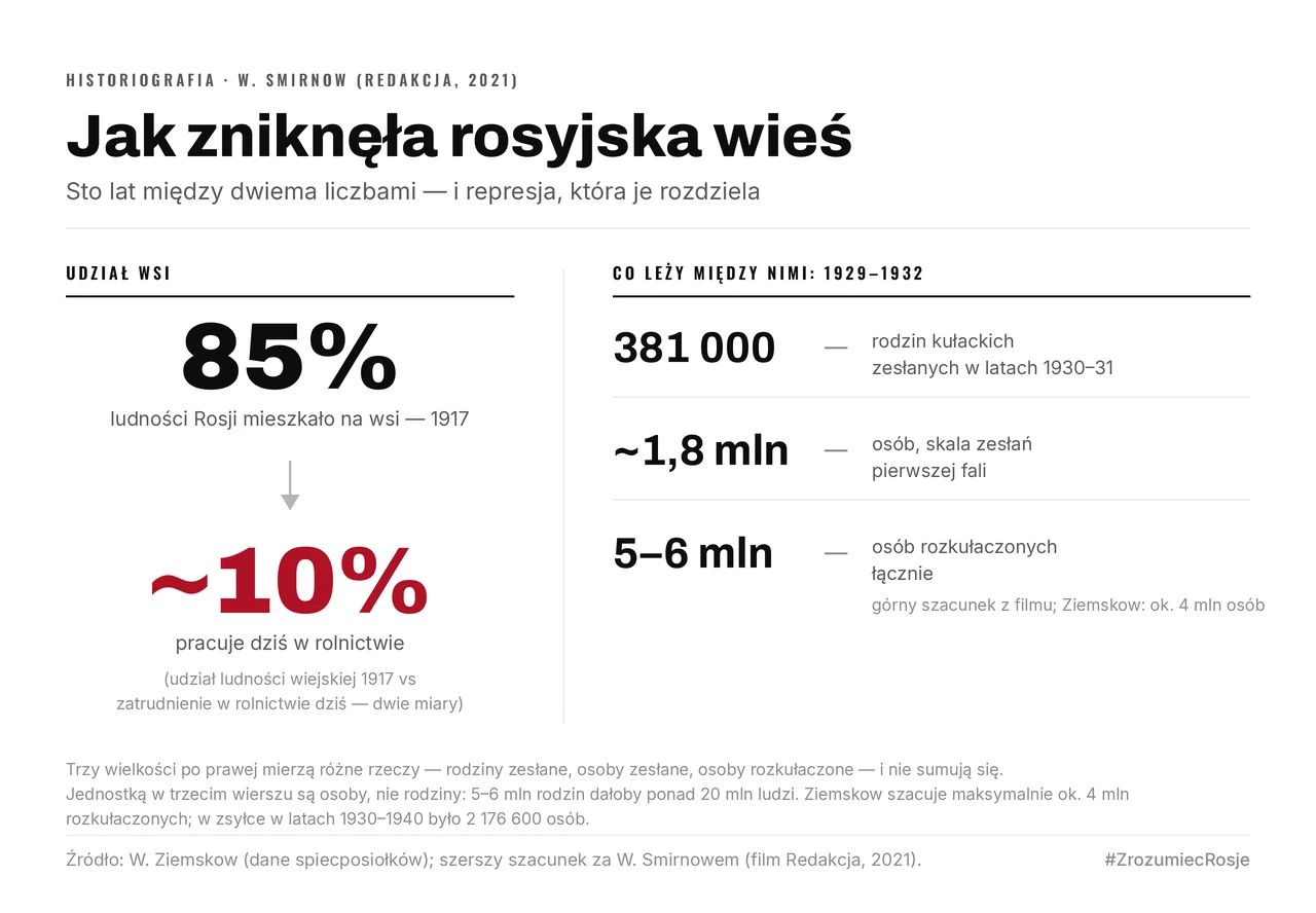 Po lewej spadek z 85% ludności Rosji mieszkającej na wsi w 1917 roku do ~10% pracujących dziś w rolnictwie. Po prawej represja, która je rozdziela: 381 000 zesłanych rodzin kułackich, ~1,8 mln osób w pierwszej fali, 5–6 mln rozkułaczonych łącznie.