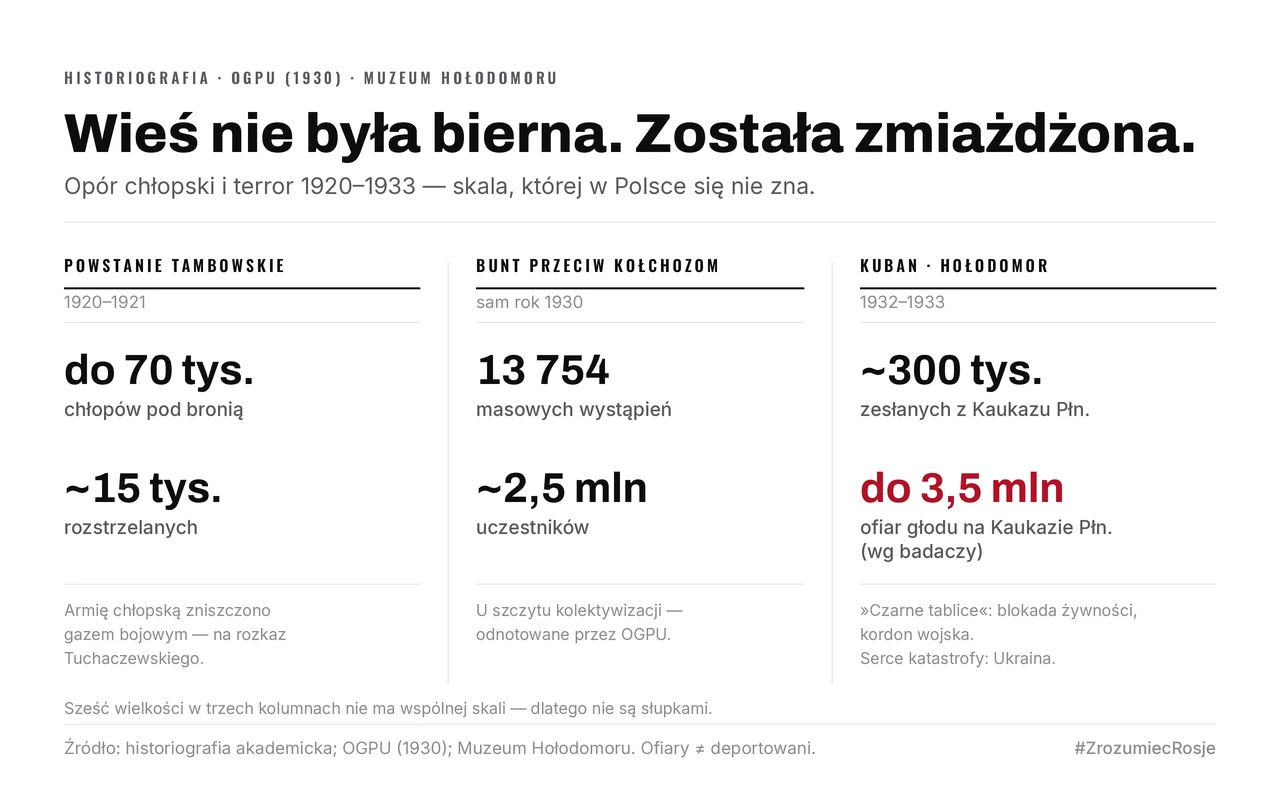 Trzy karty oporu chłopskiego i terroru: powstanie tambowskie 1920–1921, stłumione gazem bojowym; bunt przeciw kołchozom w samym 1930 roku, odnotowany przez OGPU; Kubań i Hołodomor 1932–1933 z „czarnymi tablicami” i kordonem wojska.