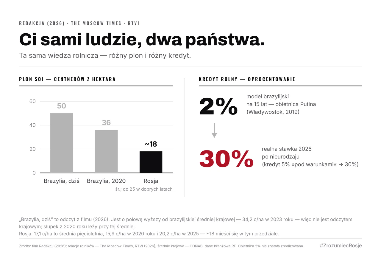 Po lewej plon soi: 50 centnerów z hektara w brazylijskim odczycie z filmu, 36 w Brazylii w 2020 roku, ~18 w Rosji. Po prawej kredyt rolny: obiecane 2% na 15 lat wobec realnych 30% w 2026 roku.