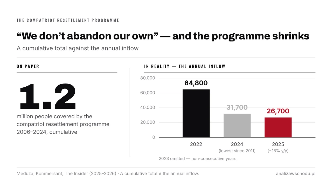 On the left, 1.2 m people covered by the compatriot resettlement programme in 2006–2024, cumulative. On the right, the annual inflow: 64,800 in 2022, 31,700 in 2024 — the lowest since 2011 — and 26,700 in 2025, down 16% year on year.