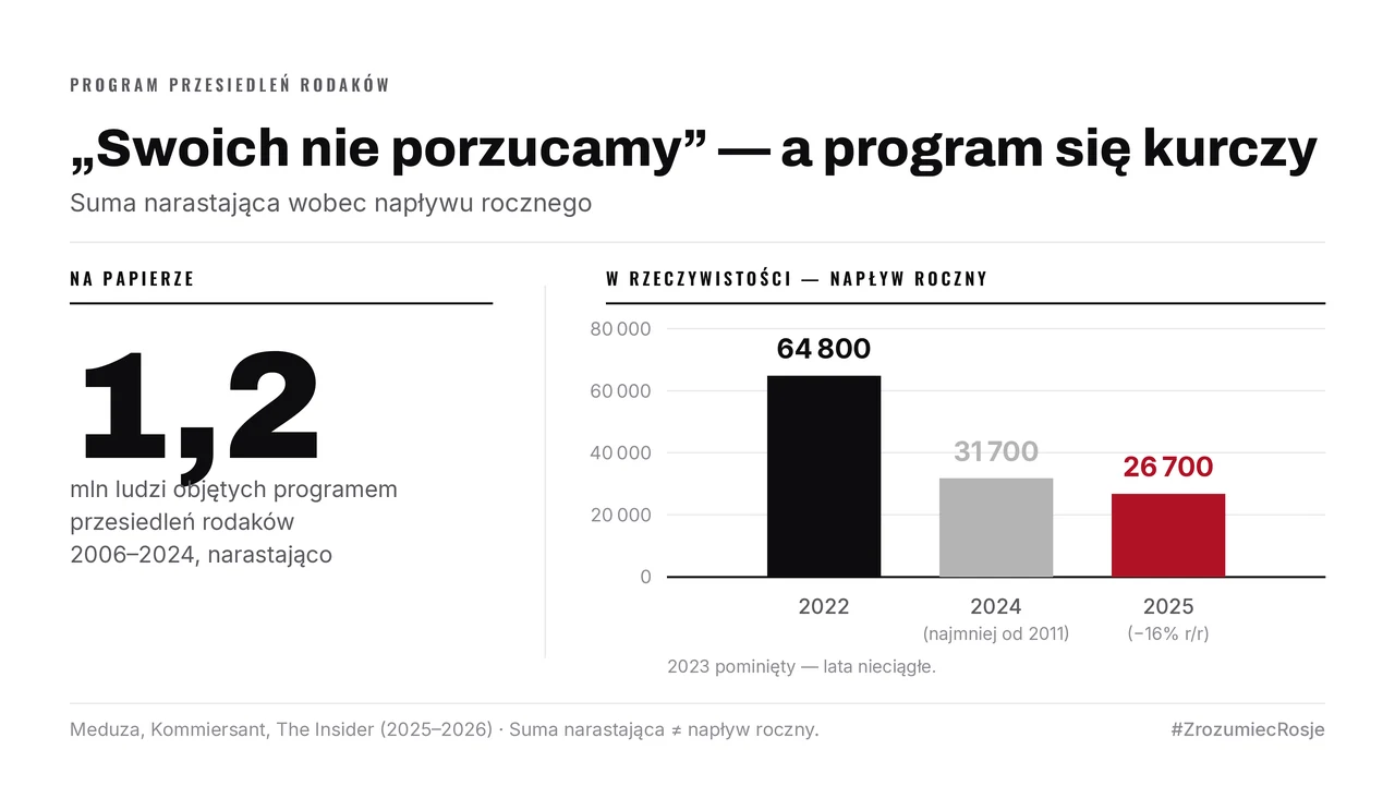 Po lewej 1,2 mln ludzi objętych programem przesiedleń rodaków w latach 2006–2024, narastająco. Po prawej napływ roczny: 64 800 w 2022 roku, 31 700 w 2024 — najmniej od 2011 — i 26 700 w 2025, o 16% mniej rok do roku.