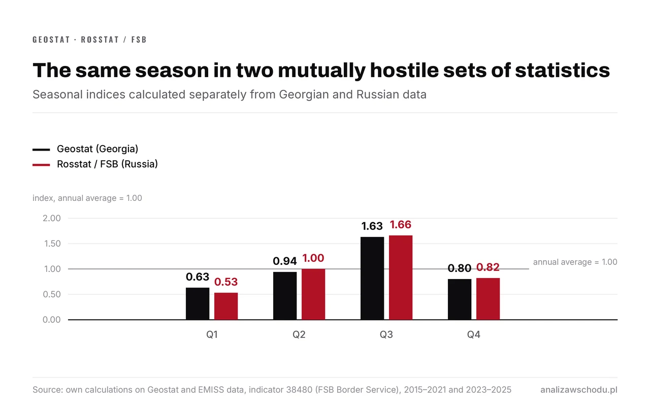 Seasonal indices of arrivals in Georgia, computed separately from Georgian and Russian data. Both series trace the same shape: a first-quarter trough (0.63 and 0.53), a third-quarter peak (1.63 and 1.66).