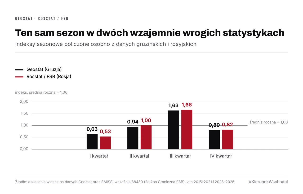 Słupki indeksów sezonowych przyjazdów do Gruzji, liczone osobno z danych Geostatu i Rosstatu/FSB. Oba szeregi dają ten sam kształt: dołek w I kwartale (0,63 i 0,53), szczyt w III (1,63 i 1,66).