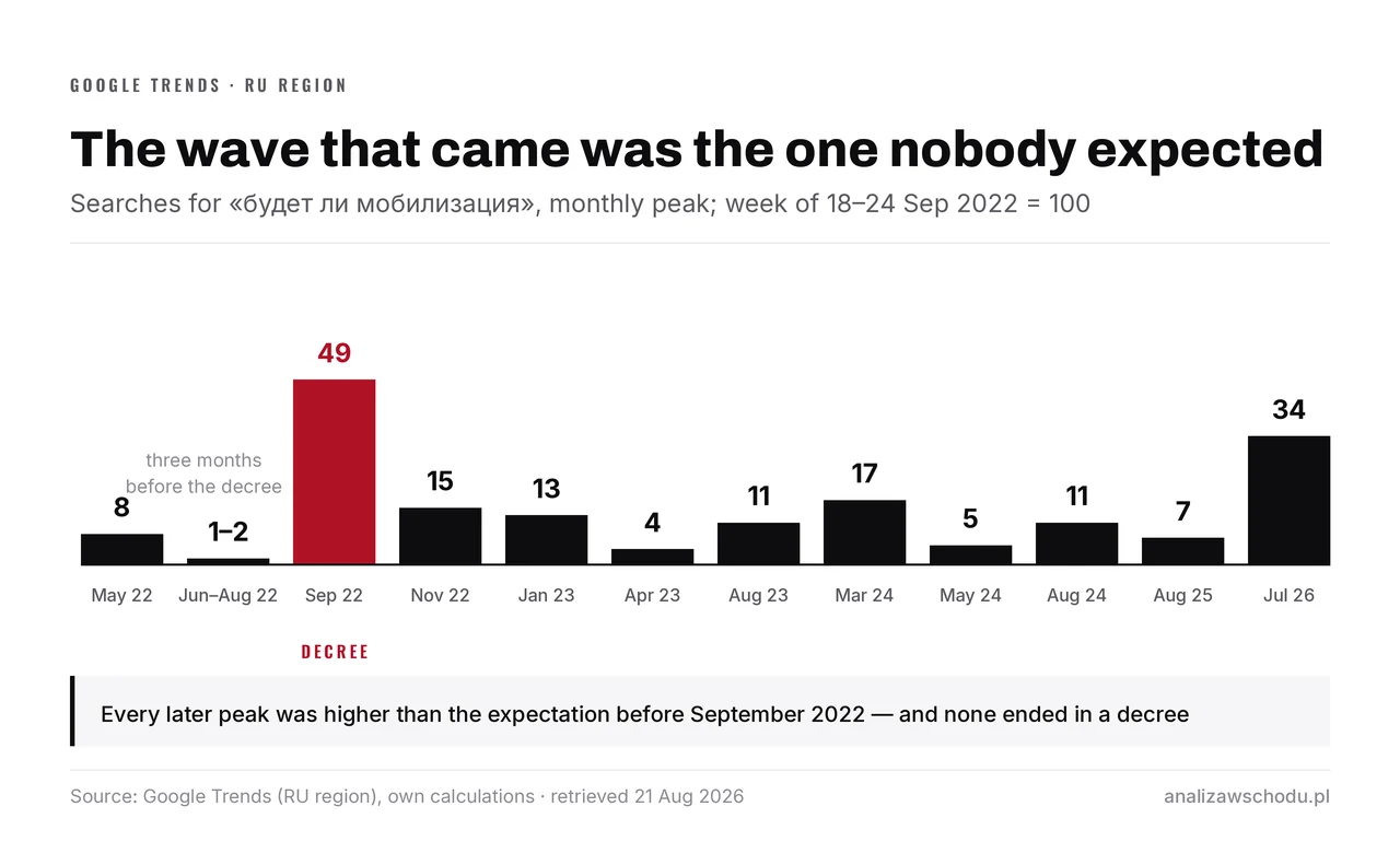 Twelve monthly peaks in Russian searches for “will there be mobilisation”, week of 18–24 Sept 2022 = 100. A peak of 49 in September 2022, against 8 in May and 1–2 over the summer; the latest reading is 34, in July 2026.