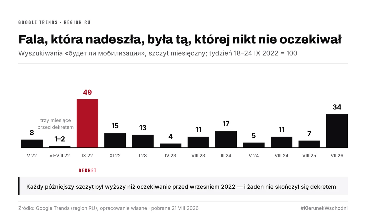Dwanaście miesięcznych szczytów wyszukiwań „будет ли мобилизация” w Rosji, tydzień 18–24 IX 2022 = 100. Szczyt 49 we wrześniu 2022, wcześniej 8 w maju i 1–2 latem; ostatni odczyt — 34 w lipcu 2026.