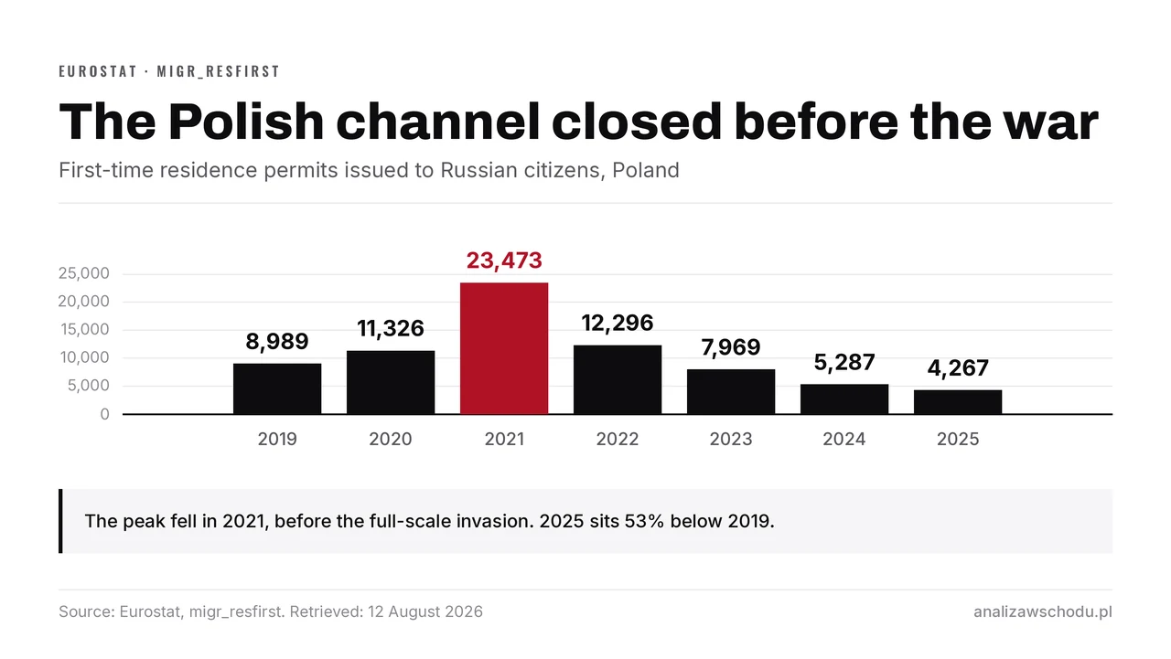 First residence permits issued in Poland to Russian citizens: a peak of 23,473 in 2021, before the full-scale invasion, then a fall to 4,267 in 2025 — 53% below the 2019 level.