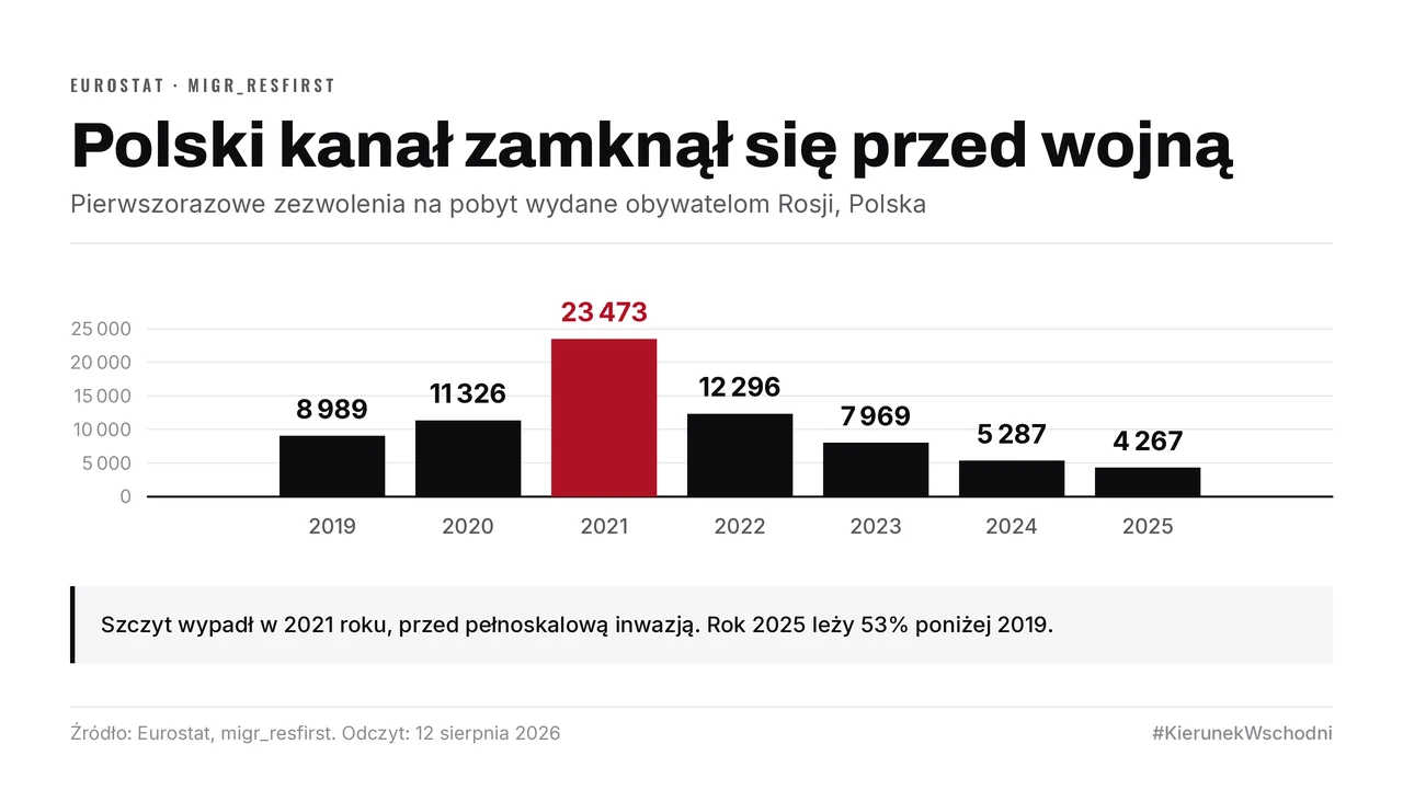 Pierwszorazowe zezwolenia na pobyt wydane w Polsce obywatelom Rosji: szczyt 23 473 w 2021 roku, przed pełnoskalową inwazją, potem spadek do 4 267 w 2025 — o 53% poniżej poziomu z 2019 roku.