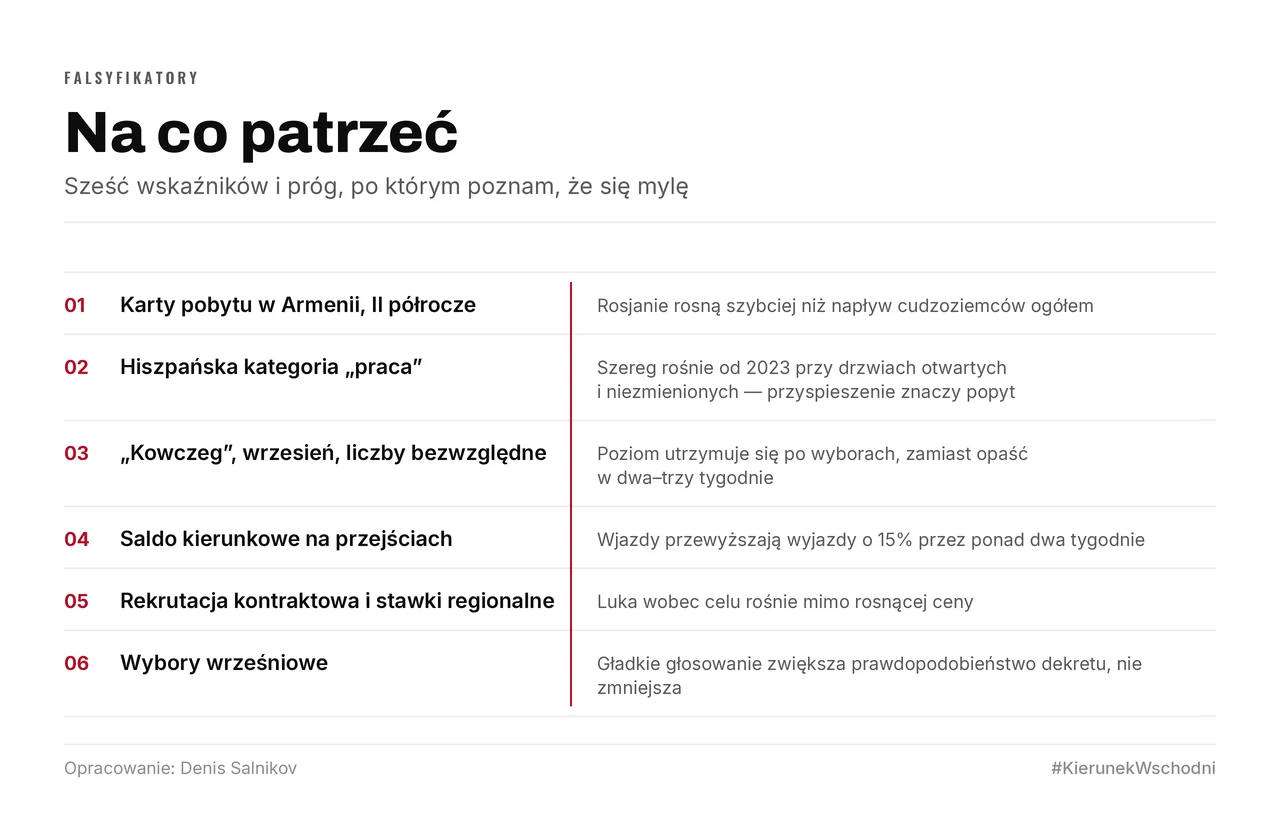 Tabela sześciu falsyfikatorów: wskaźnik i próg, po którym teza traci moc — od kart pobytu w Armenii i hiszpańskiej kategorii „praca” po saldo kierunkowe na przejściach i stawki rekrutacji kontraktowej.