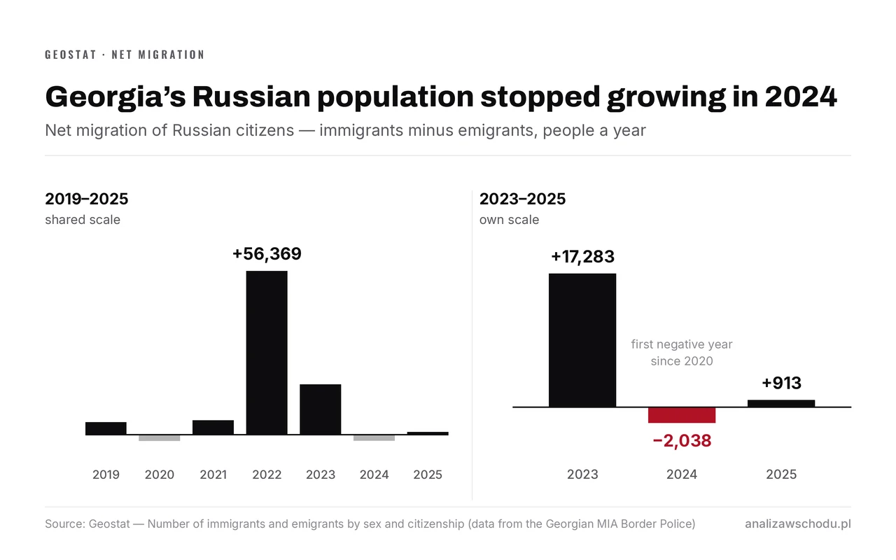 Net migration of Russian citizens in Georgia, 2019–2025. A peak of +56,369 in 2022, then +17,283 in 2023, the first negative year at −2,038 in 2024, and +913 in 2025.