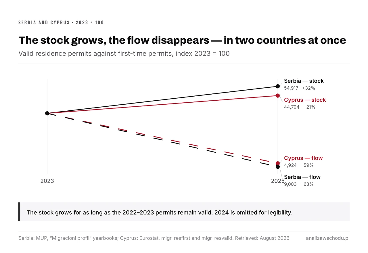 Slope chart: in Serbia and Cyprus the stock of valid permits rises (+32% and +21%) while the flow of first permits collapses (−63% and −59%) — in both countries at once, 2023 to 2025.