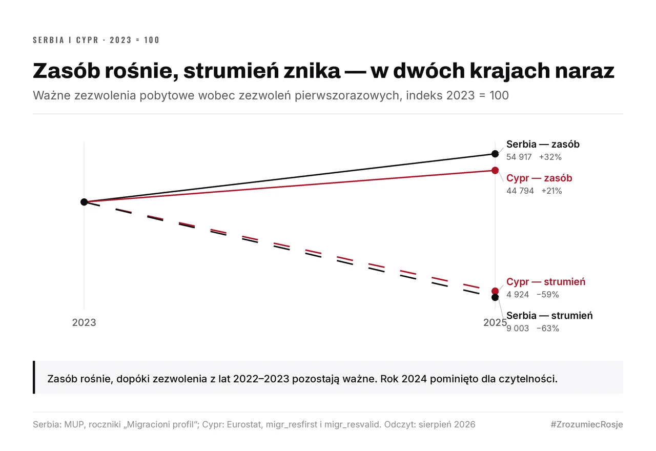 Wykres nachylenia: w Serbii i na Cyprze zasób ważnych zezwoleń rośnie (+32% i +21%), a strumień nowych zezwoleń zapada się (−63% i −59%) — w obu krajach naraz, 2023 do 2025.