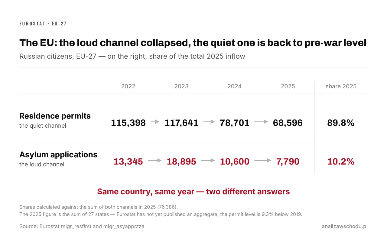 Number grid for the EU-27: residence permits (the quiet channel) fall from 115,398 in 2022 to 68,596 in 2025 and make up 89.8% of the inflow; asylum applications (the loud channel) from 13,345 to 7,790, or 10.2%.