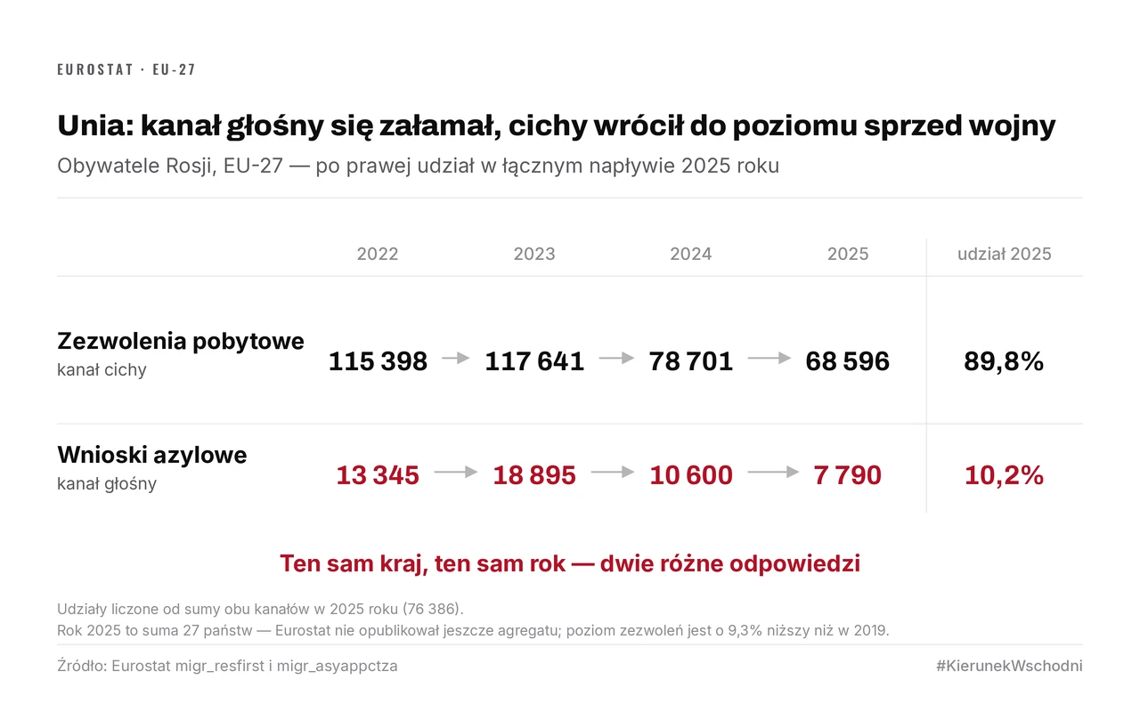 Siatka liczb dla EU-27: zezwolenia pobytowe („kanał cichy”) spadają ze 115 398 w 2022 do 68 596 w 2025 i dają 89,8% napływu; wnioski azylowe („kanał głośny”) — z 13 345 do 7 790, czyli 10,2%.