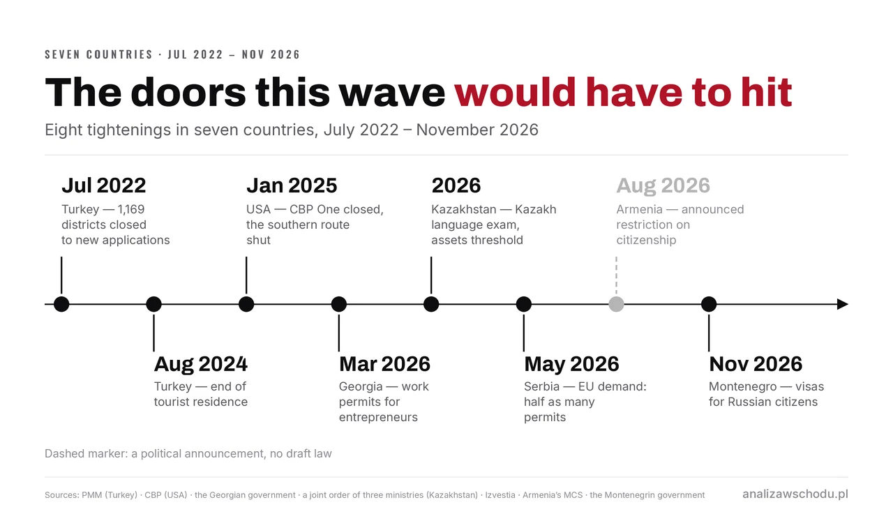 Timeline of eight tightenings in seven countries, from the closure of 1,169 Turkish districts in July 2022 to Montenegro’s visa announcement in November 2026. A dashed marker means an announcement with no bill.